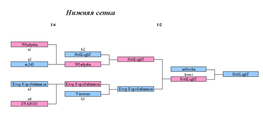 Плей-офф Новичок Нижняя сетка.webp
