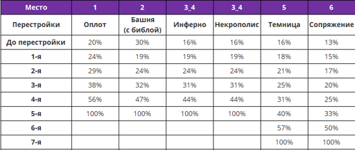 Вероятности заклинаний.webp