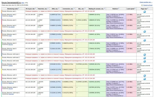 ping-admin-ru-nodes-test.webp