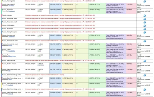 ping-admin-ru-nodes-test3.webp